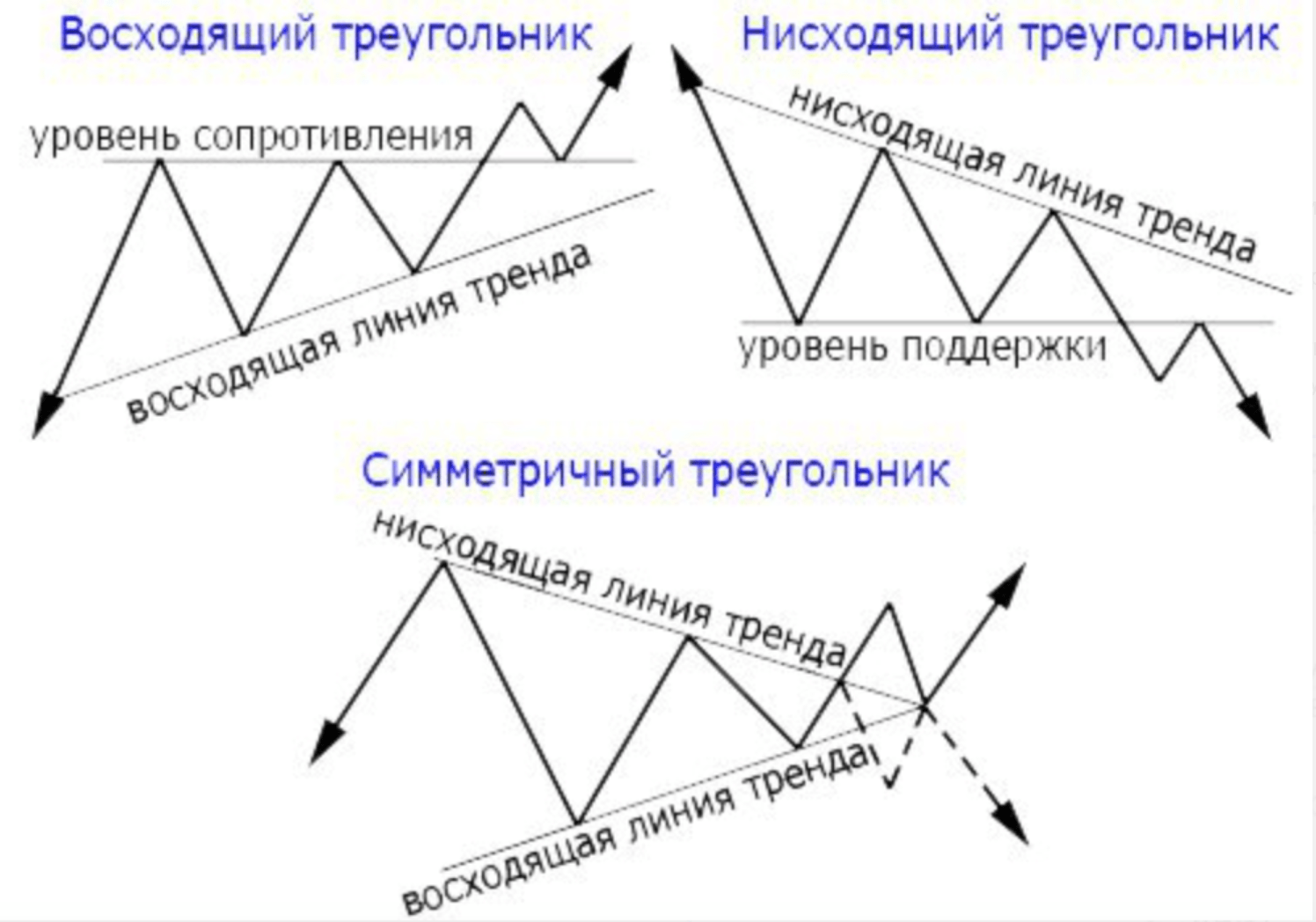 Прямая нисходящая линия. Треугольник с плоским верхом в трейдинге. Фигура восходящий треугольник в трейдинге. Фигуры технического анализа в трейдинге. Восходящий нисходящий треугольник фигуры технического анализа.